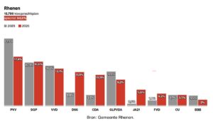 Voorlopige uitslag tweedekamerverkiezingen 2025. 